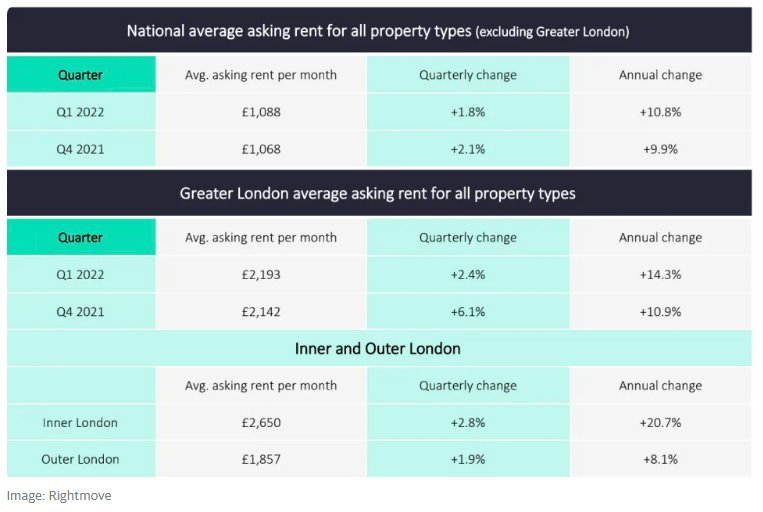 Quarterly rental trends
