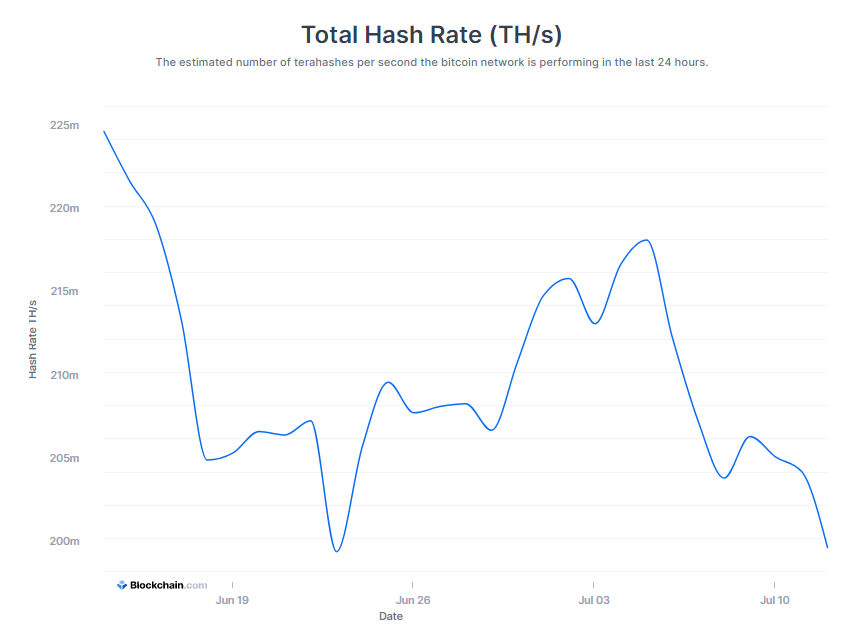 Graph of Bitcoin hashratre