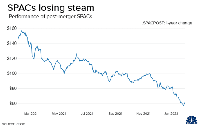 Graph showing SPACs losing steam