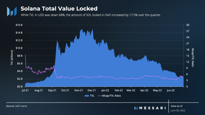 TVL has shot down this year, in line with the wider market — Source: Messari