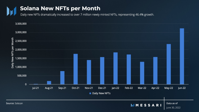 An uptick in NFT mints was partially responsible for Solana’s network issues — Source: Messari