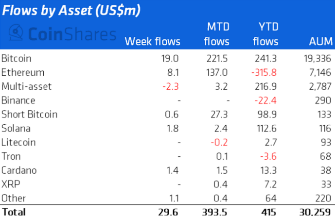 Multi-asset funds fell out of favour this week — Source: CoinShares via Bloomberg