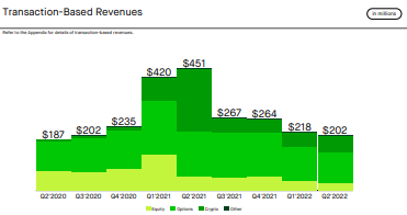 Crypto TBR began dropping midway through 2021– Source: investors.robinhood.com
