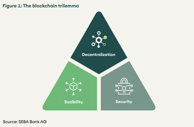 When a dilemma is too easy, crypto gives us a trilemma – Source: SEBA Bank AG