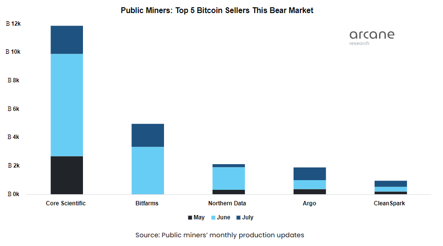 Northern Data, Argo and CleanSpark rounded of the top-five BTC sellers – Source: arcane.no