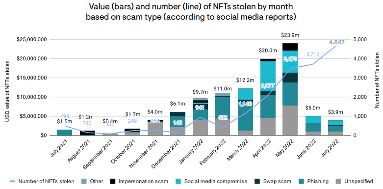 While the number of stolen NFTs is going up, total values seem to be decreasing – Source: elliptic.co