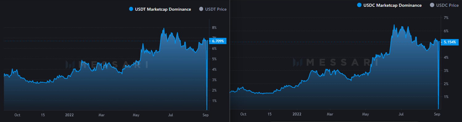 Tether’s USDT stablecoin (left) comprises 6.7% of the total cryptocurrency market capitalisation, compared to Circle’s USDC (left) total of 5.1% – Source: messari.io