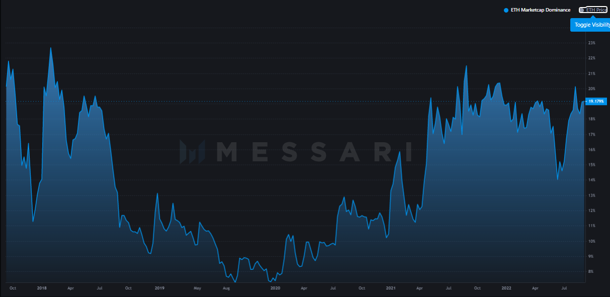 ETH's market dominance has shot up in lead up to The Merge – Source: messari.io