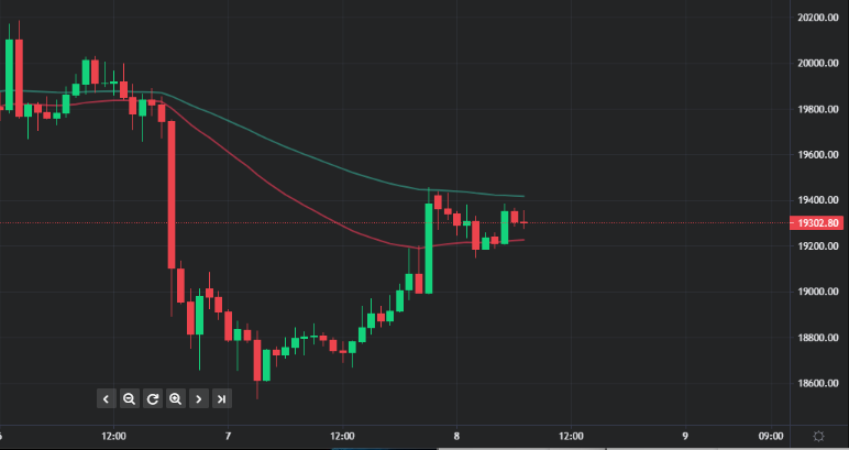 Bitcoin enjoys support after bleeding on strong US dollar – Credit: currency.com