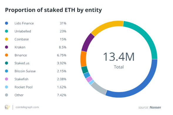 The nine largest Etherum stakers control over 90% of supply – Source Nansen via cointelegraph.com