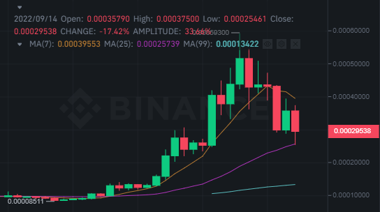 LUNC’s unexpected rally began drawing back earlier this week – Source: binance.com