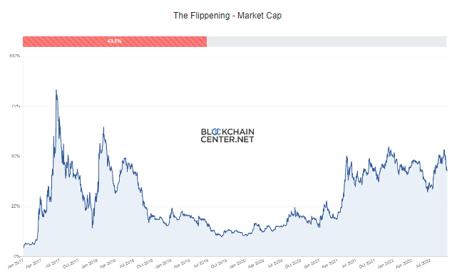 The Flippening refers to the moment ETH’s market cap overtakes BTC’s market cap – Source: blockchaincentre.net
