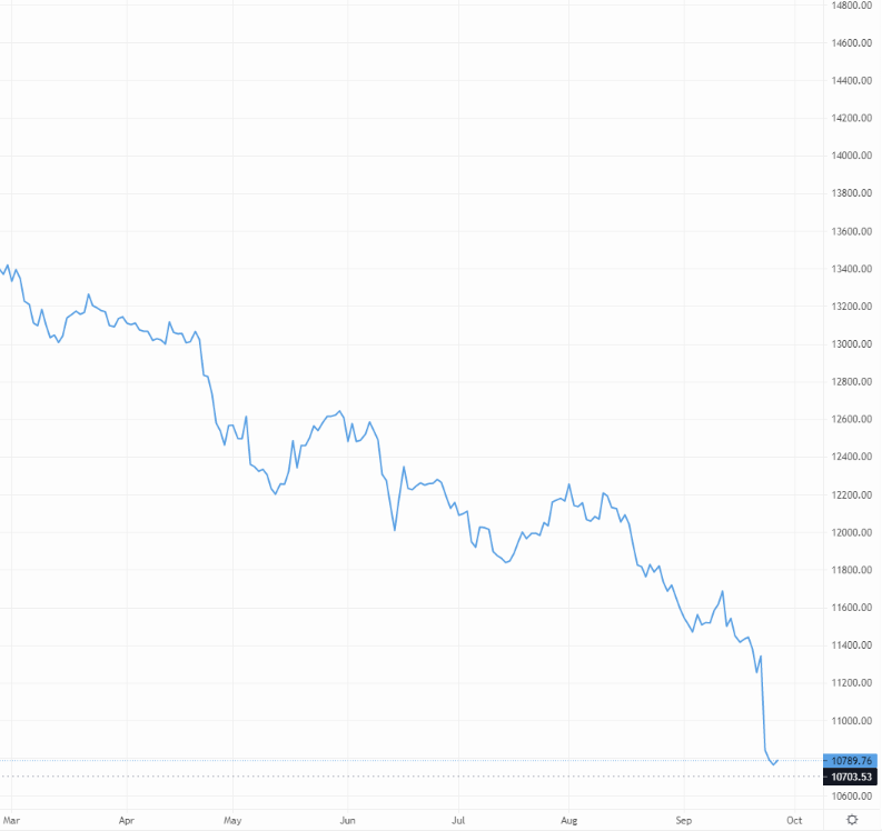 GBP/USD’s performance over past six months a grim sight – Source: capital.com