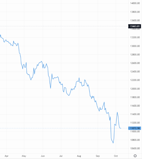 The dollar remains strong against the pound – Source: capital.com