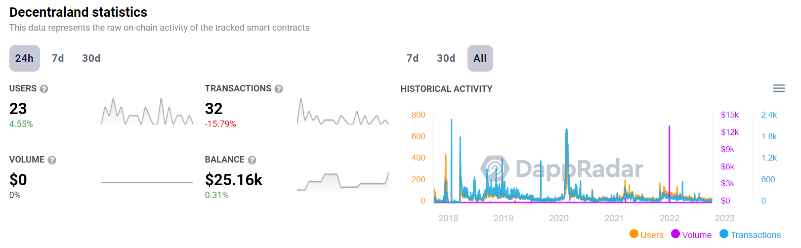 Decentraland stats according to DappRadar – Source: dappradar.com