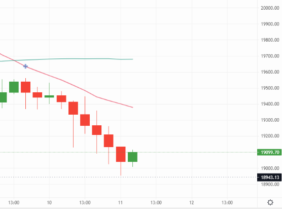 The four-hour BTC chart shows consistent downward price pressure – Source: currency.com