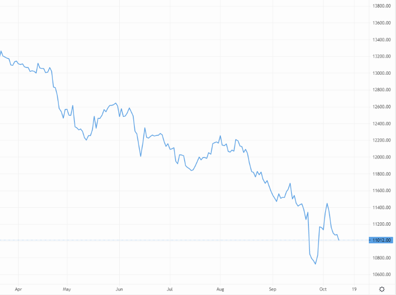 GBP/USD sheds another 0.5% on Tuesday morning – Source: capital.com
