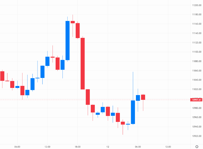 GBP/USD’s choppy price action on the one-hour candlestick chart – Source: capital.com