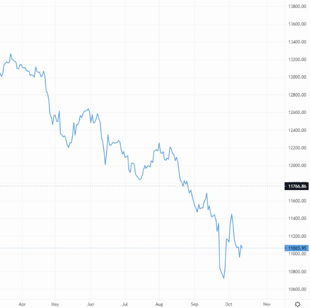 GBP/USD remains at the US$1.11 price point – Source: currency.com