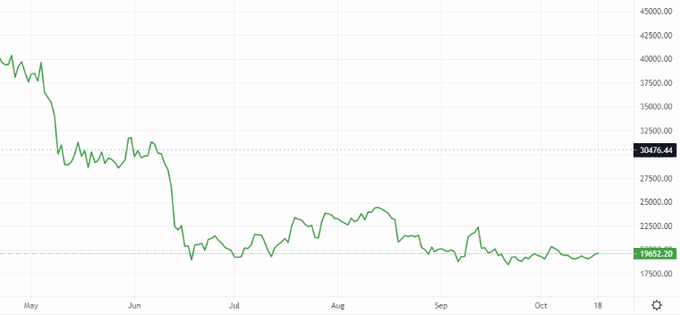 Bitcoin’s sideways trade continues to consolidate – Source: currency.com