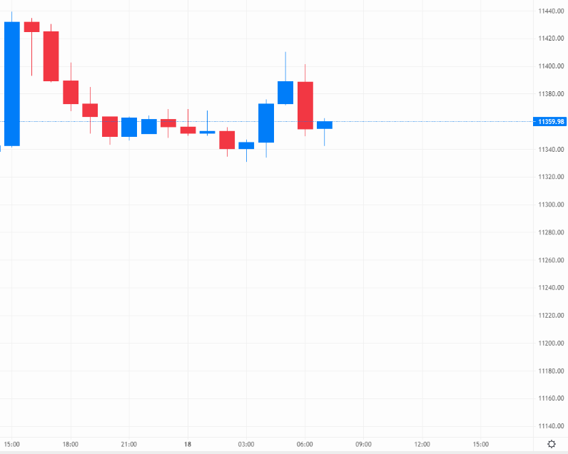 Cable is showing volatility in Tuesday’s early session – Source: capital.com