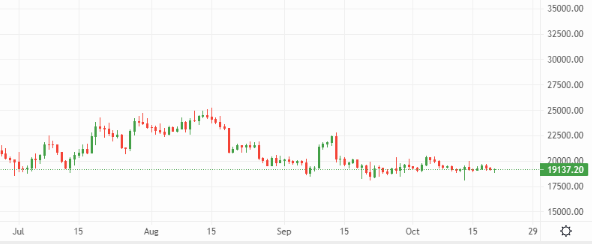 BTC remains stuck in a sideways trade – Source: currency.com
