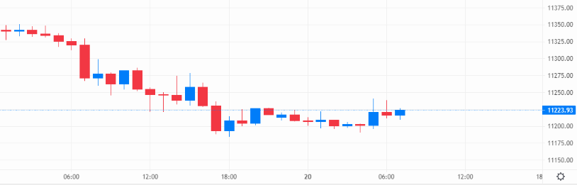 Despite incremental support on the one-hour chart, the pound continues to struggle – Source: capital.com
