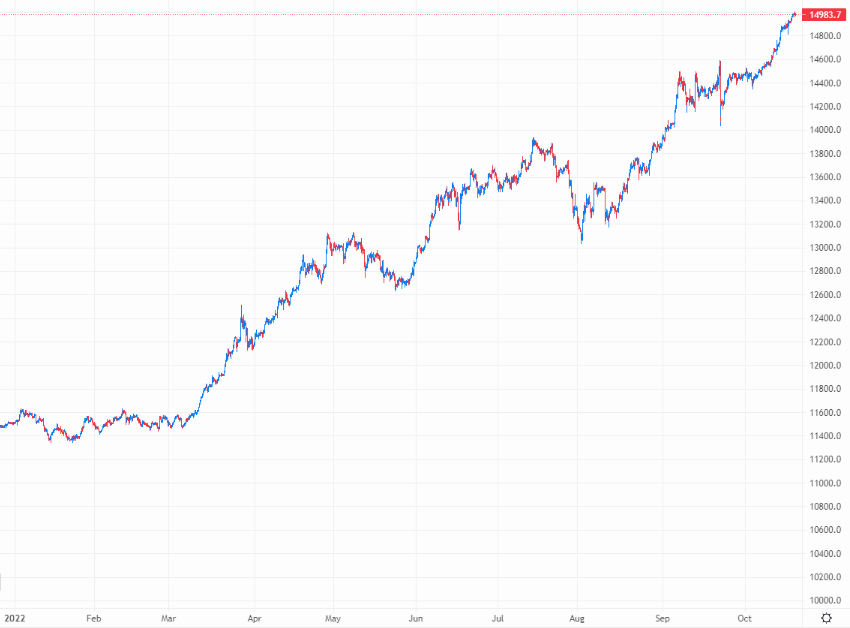 The US dollar has relentlessly gained against the yen – Source: capital.com