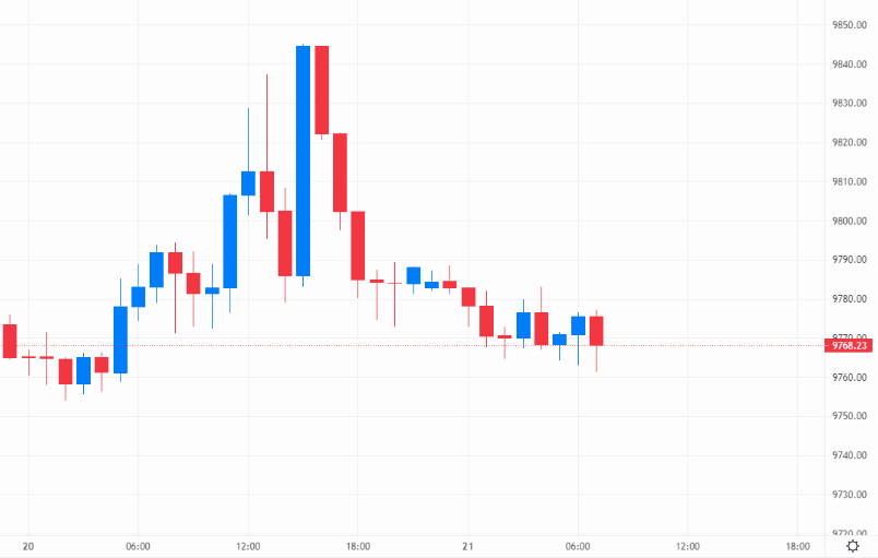 The euro is unlikely to regain parity in the short term – Source: capital.com