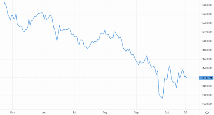 The dollar’s strength remains resolute against the pound – Source: capital.com