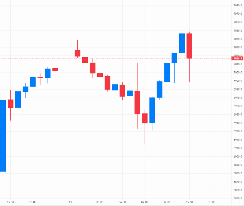 The FTSE 100 saw bullish anticipation in today’s session – Source: capital.com