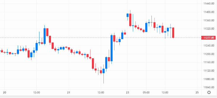 GBP/USD takes a dip following Sunak’s appointment as the next UK Prime Minister – Source: capital.com