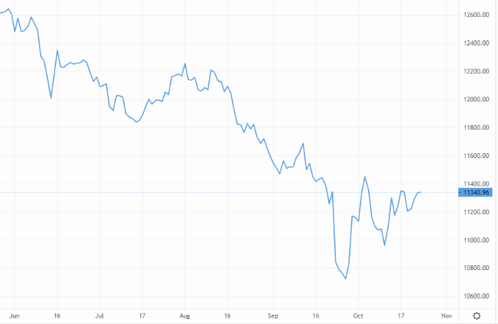 Some recent gains, yet the pound remains in a long-tail downtrend – Source: capital.com