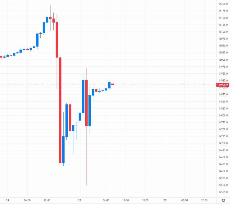 USD dips and regains against the yen – Source: capital.com