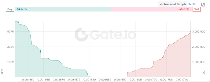  Wide bid/ask spreads cause a discounted price for sellers – Source: gate.io