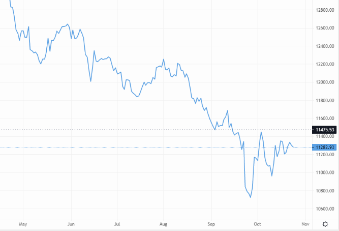 Sunak faces a steep hill: The pound against the US dollar – Source: capital.com