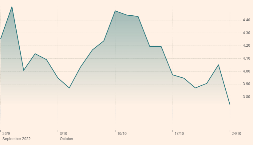 Gilts’ wild ride: Volatility rarely seen on the bond market – Source: Financial Times