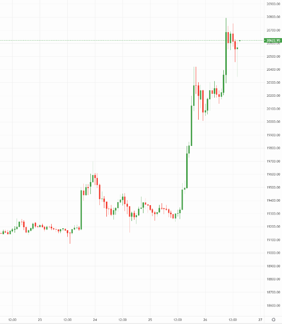 Strong gains can be observed on the one-hour BTC chart – Source: currency.com