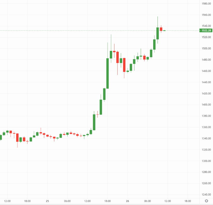 Ether (ETH) spikes… But is it a bear trap? – Source: currency.com