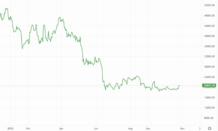 Rally aside, BTC remains significantly discounted YTD – Source: currency.com
