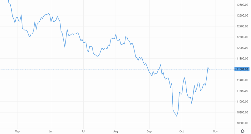 The GBP/USD pair rises on soft US dollar – Source: capital.com