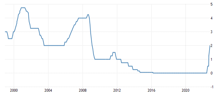 Eurozone base rate hits a 14-year high – Source: Trading Economics