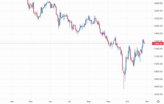A softer US dollar has allowed the pound to gain, though positioning remains volatile – Source: capital.com