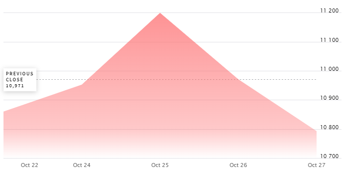Nasdaq rallies and recedes of sobmre big-tech earnings – Source: nasdaq.com