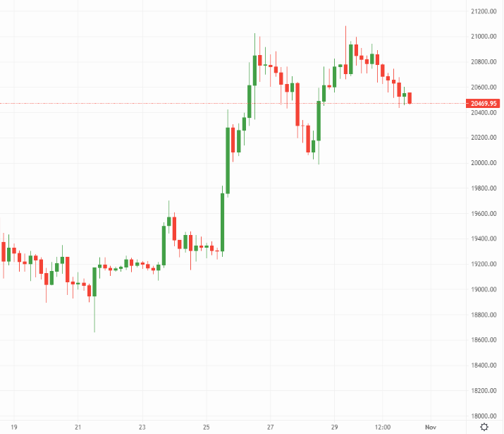 Bitcoin is up on the week, though some drag is noted on the four-hour chart – Source: currency.com