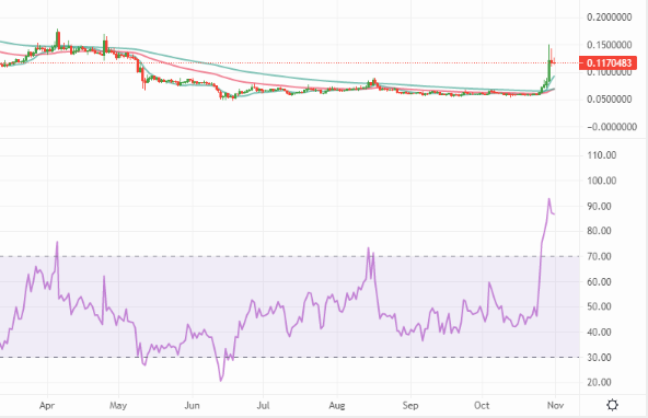 DOGE’s relative strength index (purple) shows the meme coin’s highly overbought position – Source: currency.com