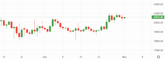 Can BTC consolidate above US$20,000 for good? – Source: currency.com