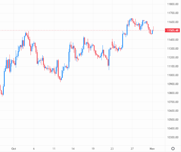 Cable’s strong October added 3% to the pair – Source: capital.com