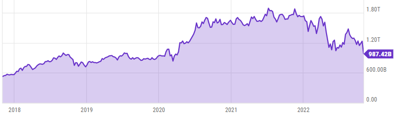 AMZN shares dip to 31-month lows, yet other tech competitors facing worse – Source: ycharts.com