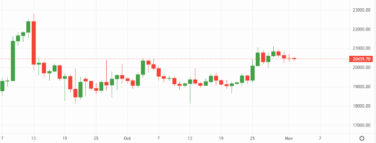 Bitcoin (BTC) bulls seek out permanent support above US$20,000 – Source: currency.com
